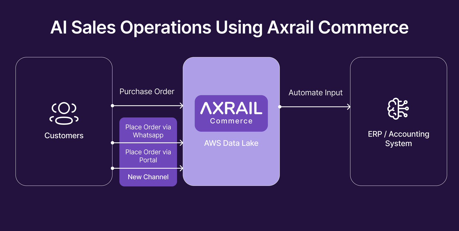 Workflow diagram of AI sales operations using Axrail Commerce: purchase orders from any channel flow into the Axrail Commerce platform on an AWS data lake, which automates input into the ERP or accounting system.