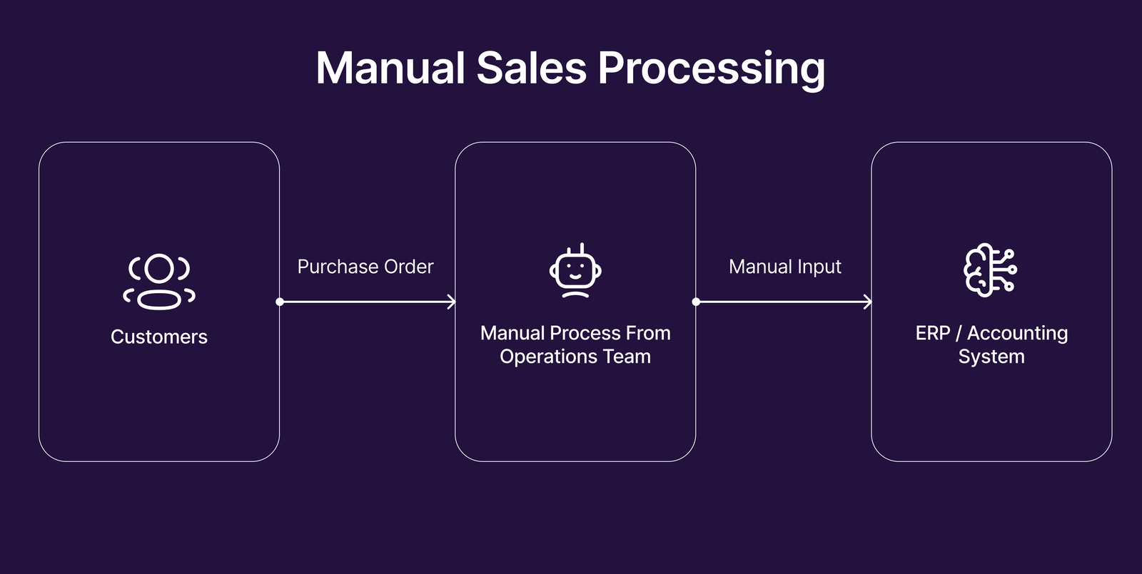 Workflow diagram of manual sales processing: customers send a purchase order to the operations team, which manually inputs it into the ERP or accounting system.
